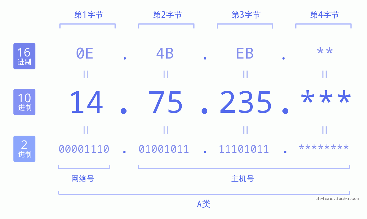 IP地址:14.75.235 数据结构图 二进制 十进制 十六进制 IPv4: 14.75.235 网络类型 网络号 主机号