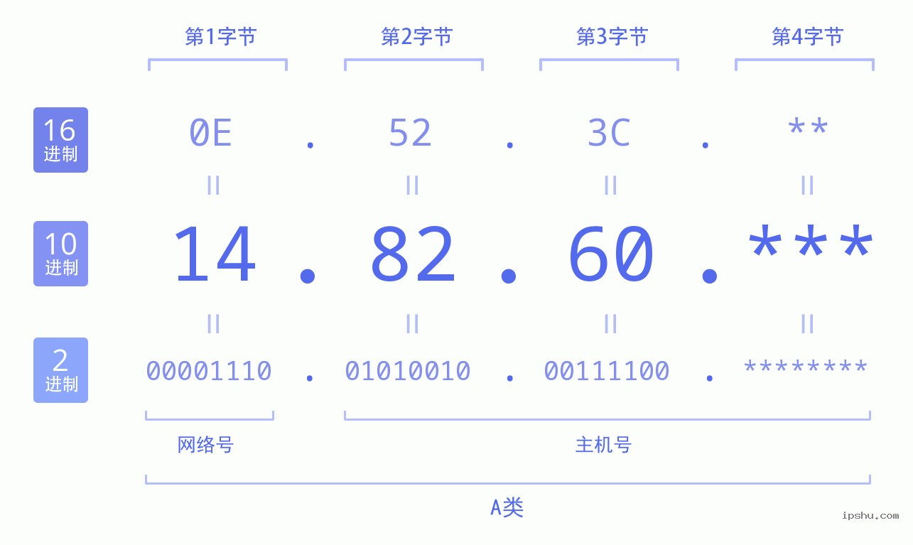 IPv4: 14.82.60 网络类型 网络号 主机号