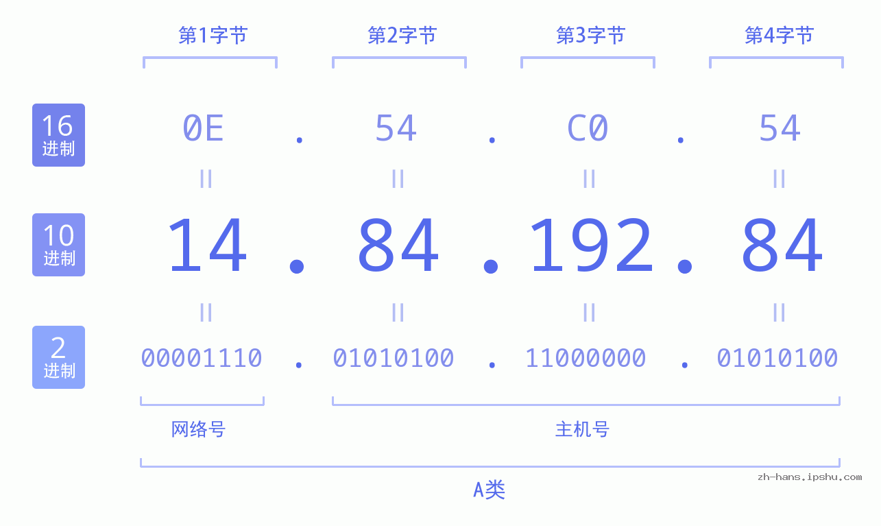 IP地址:14.84.192.84 数据结构图 二进制 十进制 十六进制 IPv4: 14.84.192.84 网络类型 网络号 主机号