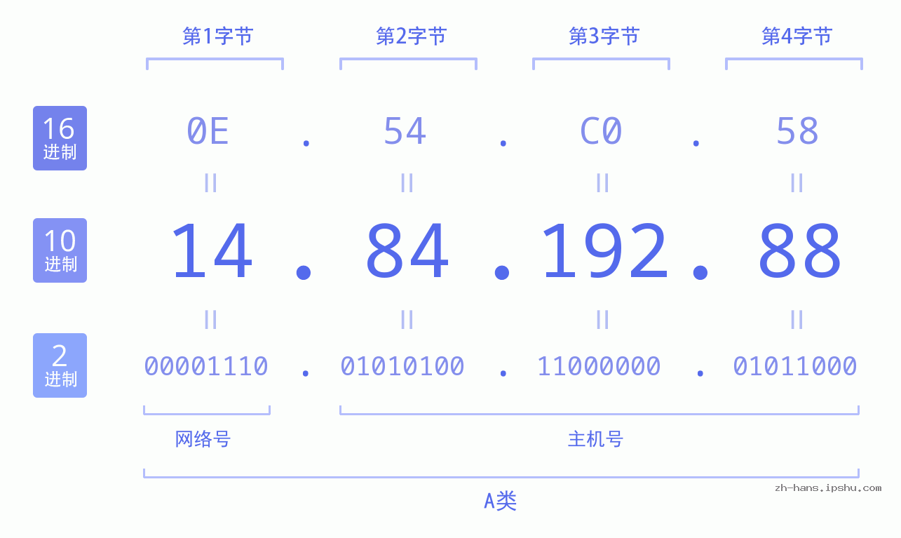 IP地址:14.84.192.88 数据结构图 二进制 十进制 十六进制 IPv4: 14.84.192.88 网络类型 网络号 主机号