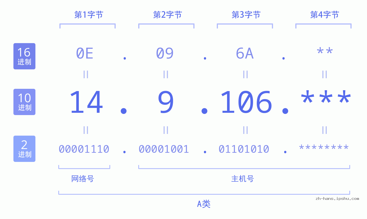 IP地址:14.9.106 数据结构图 二进制 十进制 十六进制 IPv4: 14.9.106 网络类型 网络号 主机号