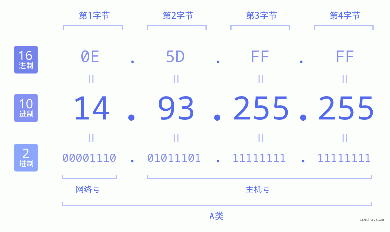 IPv4: 14.93.255.255 网络类型 网络号 主机号