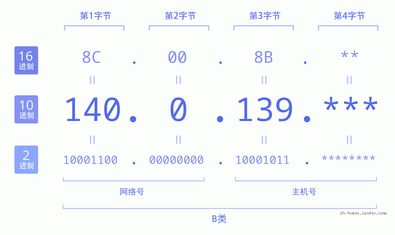IP地址:140.0.139 数据结构图 二进制 十进制 十六进制 IPv4: 140.0.139 网络类型 网络号 主机号