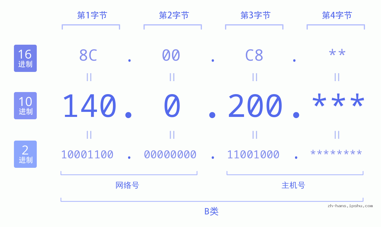 IP地址:140.0.200 数据结构图 二进制 十进制 十六进制 IPv4: 140.0.200 网络类型 网络号 主机号