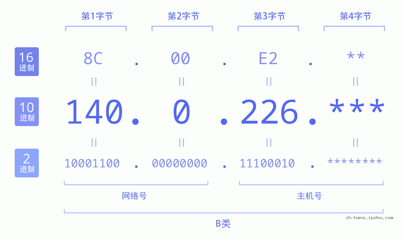 IP地址:140.0.226 数据结构图 二进制 十进制 十六进制 IPv4: 140.0.226 网络类型 网络号 主机号