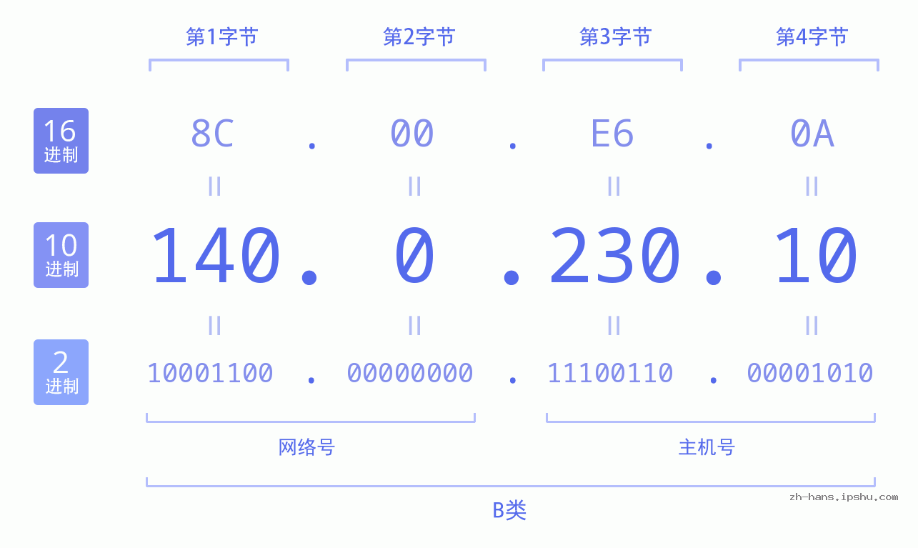IP地址:140.0.230.10 数据结构图 二进制 十进制 十六进制 IPv4: 140.0.230.10 网络类型 网络号 主机号