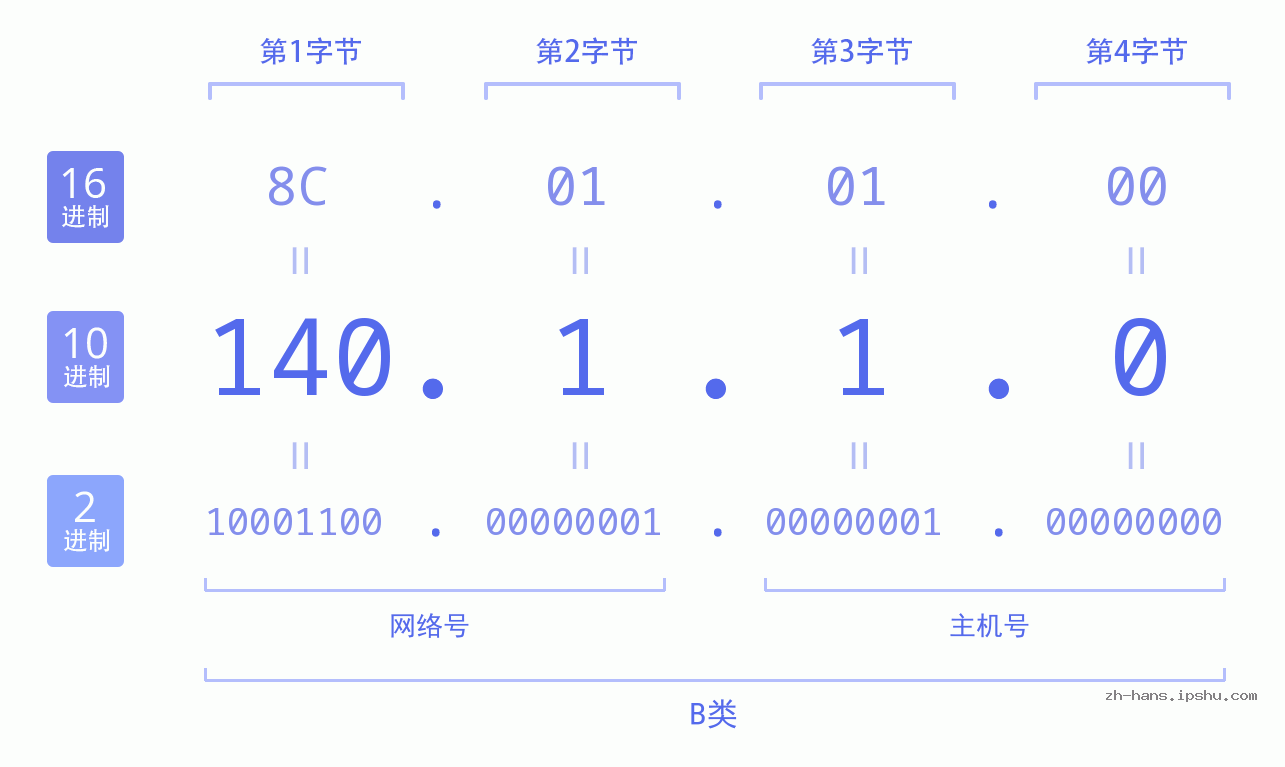 IP地址:140.1.1.0 数据结构图 二进制 十进制 十六进制 IPv4: 140.1.1.0 网络类型 网络号 主机号