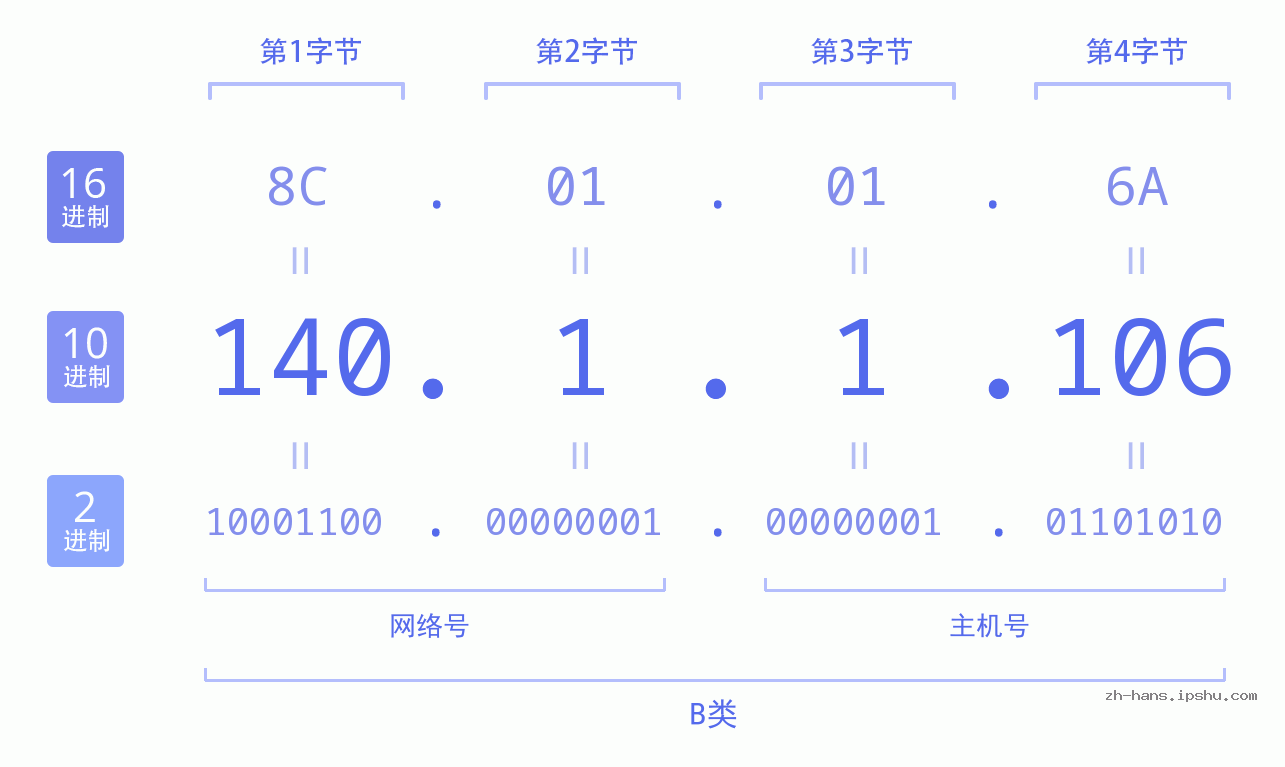 IP地址:140.1.1.106 数据结构图 二进制 十进制 十六进制 IPv4: 140.1.1.106 网络类型 网络号 主机号
