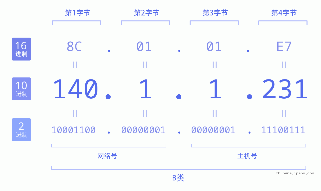 IP地址:140.1.1.231 数据结构图 二进制 十进制 十六进制 IPv4: 140.1.1.231 网络类型 网络号 主机号