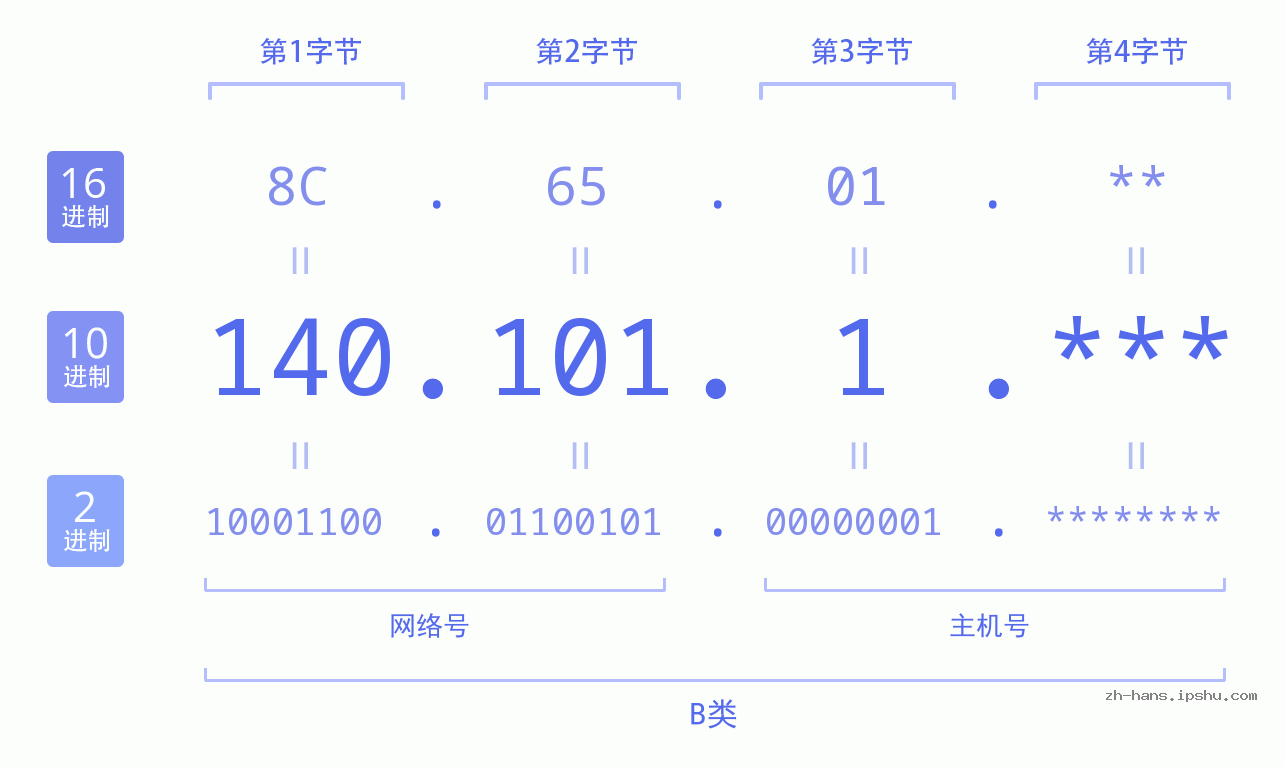 IP地址:140.101.1 数据结构图 二进制 十进制 十六进制 IPv4: 140.101.1 网络类型 网络号 主机号