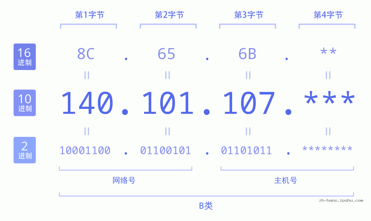 IP地址:140.101.107 数据结构图 二进制 十进制 十六进制 IPv4: 140.101.107 网络类型 网络号 主机号