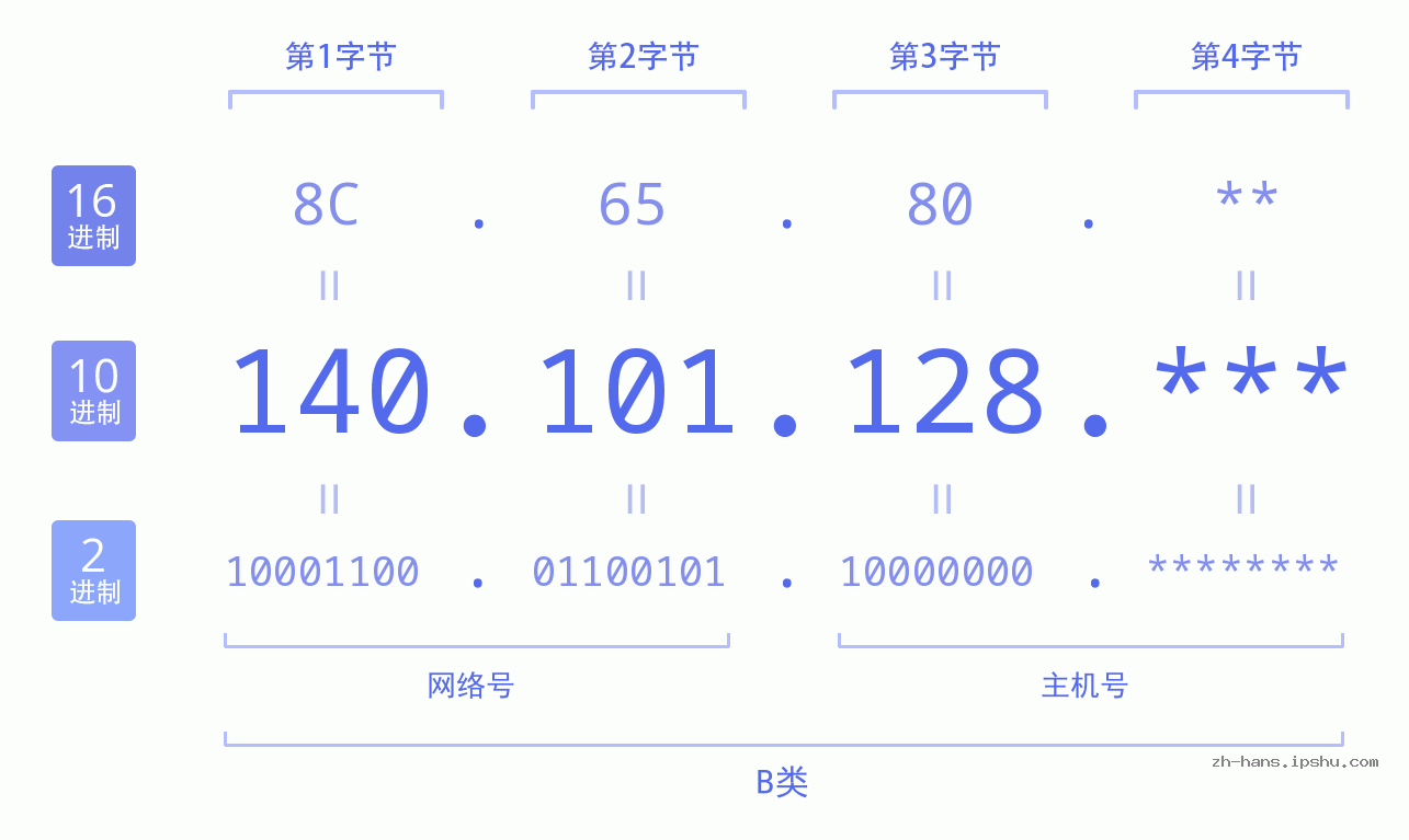 IP地址:140.101.128 数据结构图 二进制 十进制 十六进制 IPv4: 140.101.128 网络类型 网络号 主机号