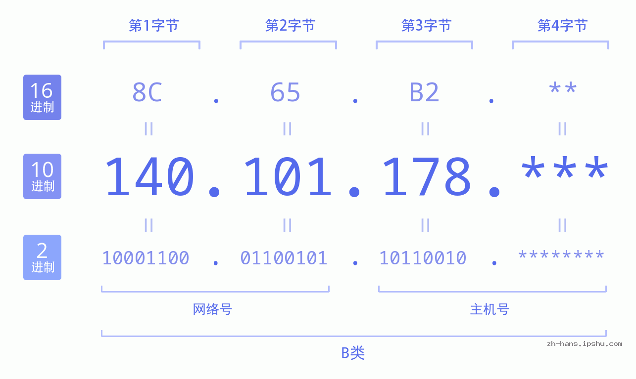 IP地址:140.101.178 数据结构图 二进制 十进制 十六进制 IPv4: 140.101.178 网络类型 网络号 主机号
