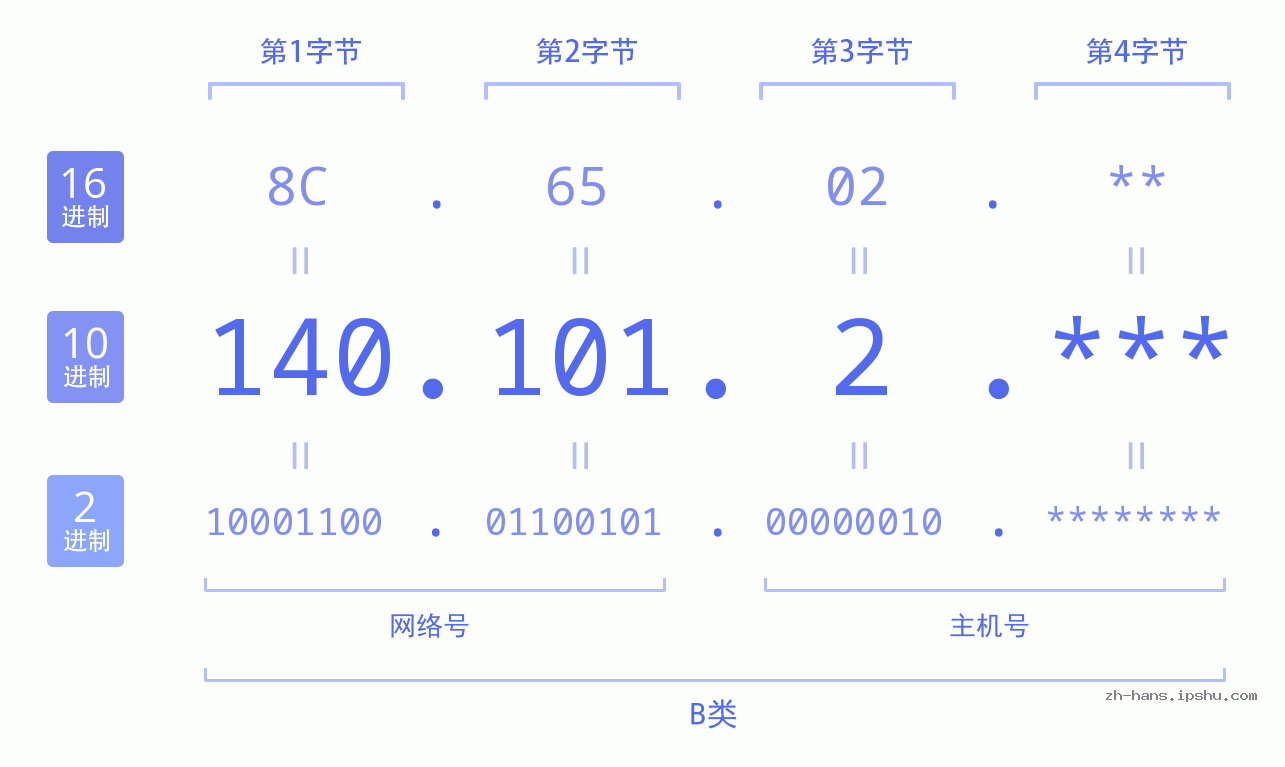 IP地址:140.101.2 数据结构图 二进制 十进制 十六进制 IPv4: 140.101.2 网络类型 网络号 主机号