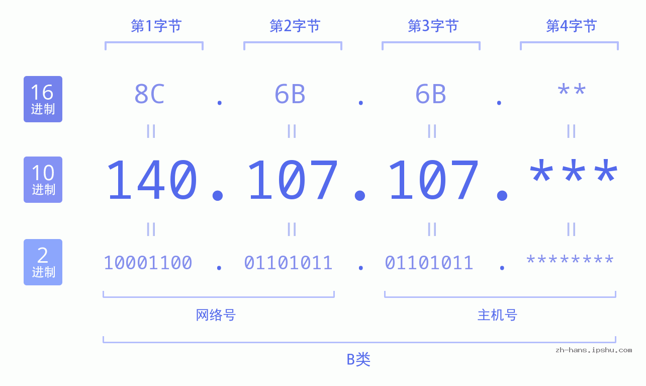 IP地址:140.107.107 数据结构图 二进制 十进制 十六进制 IPv4: 140.107.107 网络类型 网络号 主机号