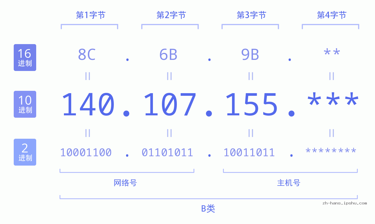 IP地址:140.107.155 数据结构图 二进制 十进制 十六进制 IPv4: 140.107.155 网络类型 网络号 主机号