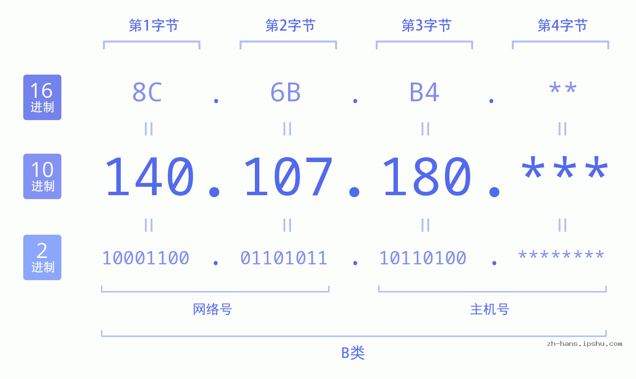 IP地址:140.107.180 数据结构图 二进制 十进制 十六进制 IPv4: 140.107.180 网络类型 网络号 主机号