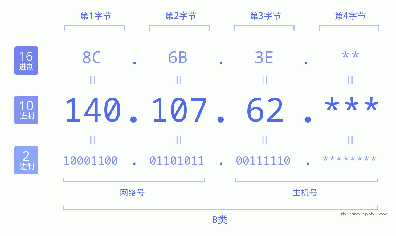 IP地址:140.107.62 数据结构图 二进制 十进制 十六进制 IPv4: 140.107.62 网络类型 网络号 主机号