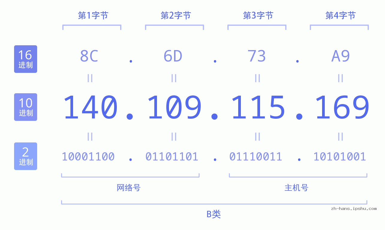 IP地址:140.109.115.169 数据结构图 二进制 十进制 十六进制 IPv4: 140.109.115.169 网络类型 网络号 主机号