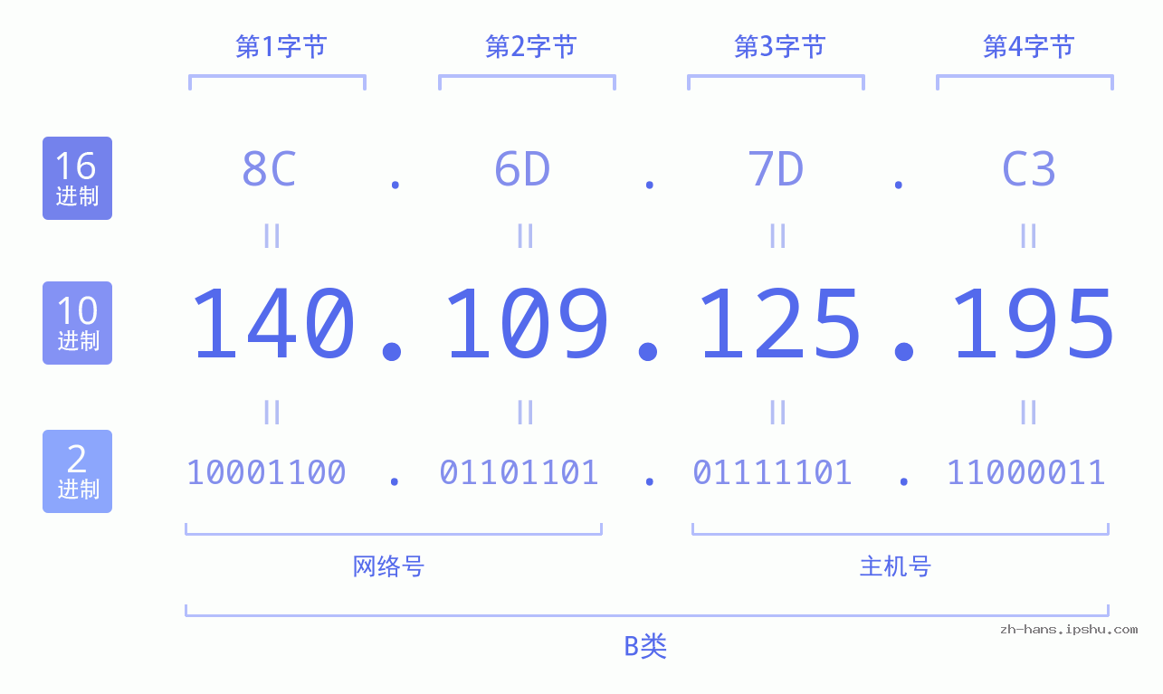 IP地址:140.109.125.195 数据结构图 二进制 十进制 十六进制 IPv4: 140.109.125.195 网络类型 网络号 主机号