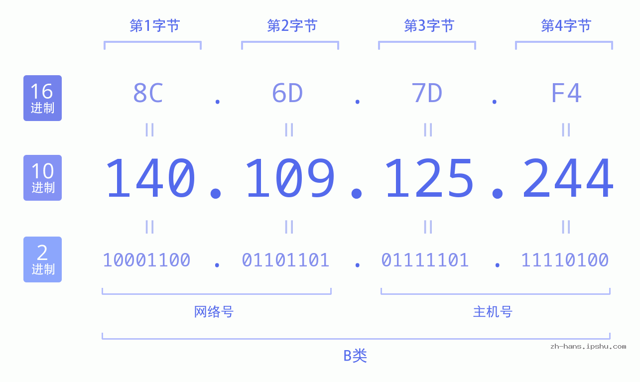 IP地址:140.109.125.244 数据结构图 二进制 十进制 十六进制 IPv4: 140.109.125.244 网络类型 网络号 主机号