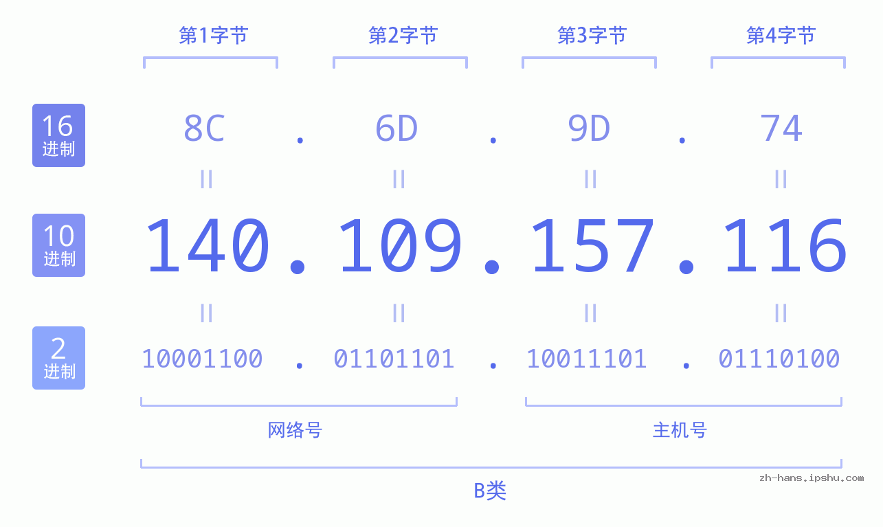 IP地址:140.109.157.116 数据结构图 二进制 十进制 十六进制 IPv4: 140.109.157.116 网络类型 网络号 主机号