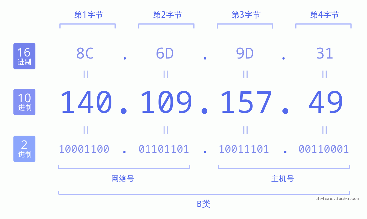 IP地址:140.109.157.49 数据结构图 二进制 十进制 十六进制 IPv4: 140.109.157.49 网络类型 网络号 主机号