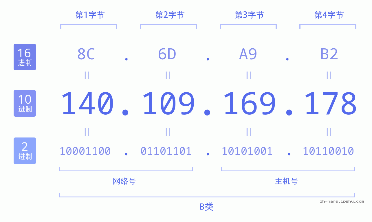 IP地址:140.109.169.178 数据结构图 二进制 十进制 十六进制 IPv4: 140.109.169.178 网络类型 网络号 主机号