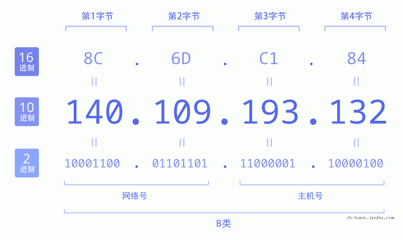 IP地址:140.109.193.132 数据结构图 二进制 十进制 十六进制 IPv4: 140.109.193.132 网络类型 网络号 主机号