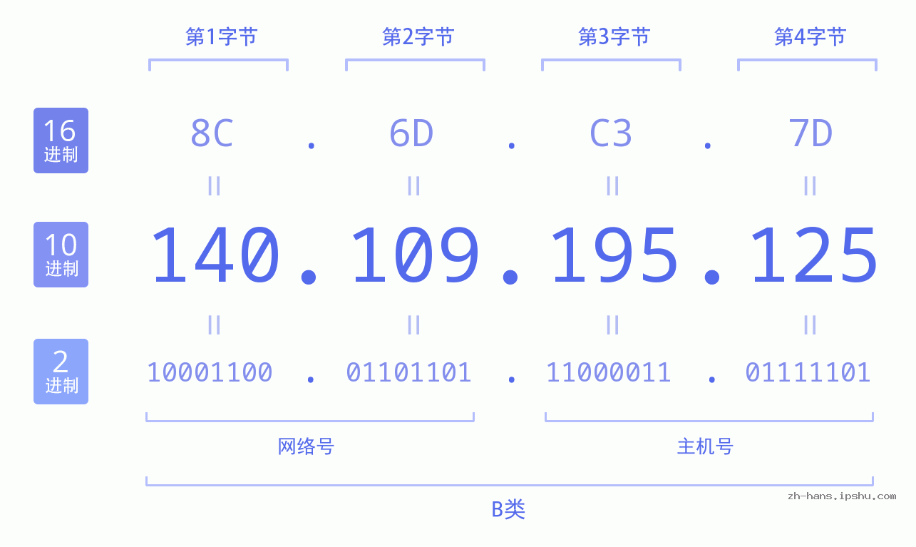 IP地址:140.109.195.125 数据结构图 二进制 十进制 十六进制 IPv4: 140.109.195.125 网络类型 网络号 主机号