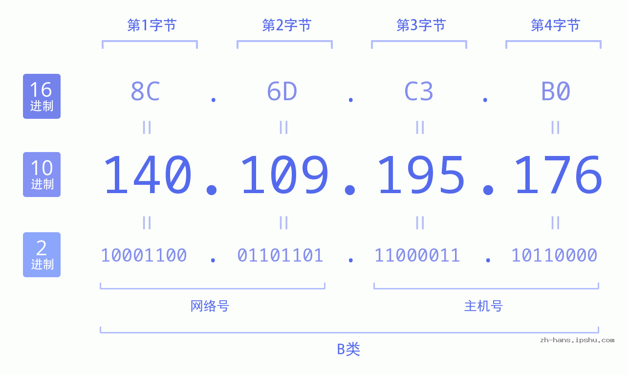 IP地址:140.109.195.176 数据结构图 二进制 十进制 十六进制 IPv4: 140.109.195.176 网络类型 网络号 主机号