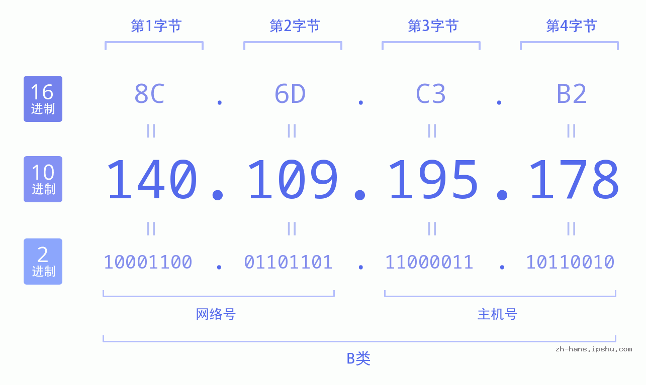 IP地址:140.109.195.178 数据结构图 二进制 十进制 十六进制 IPv4: 140.109.195.178 网络类型 网络号 主机号