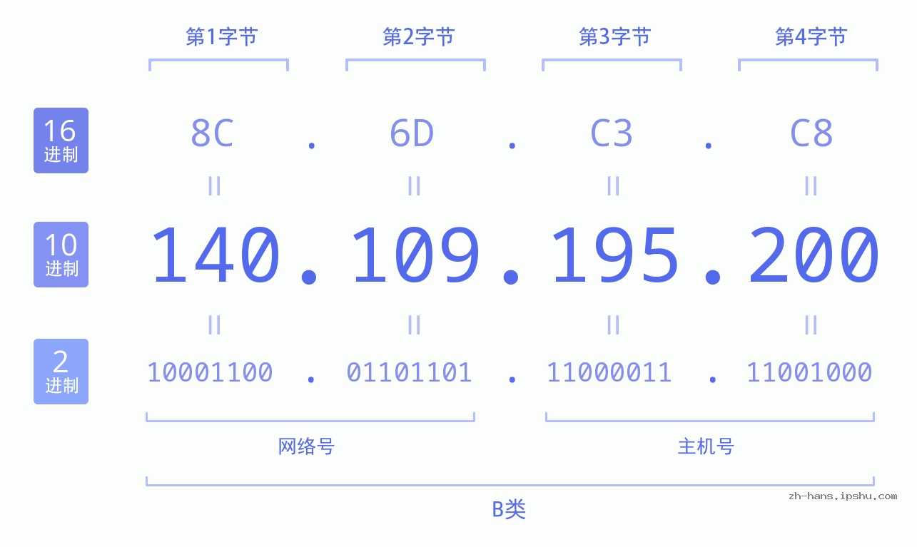 IP地址:140.109.195.200 数据结构图 二进制 十进制 十六进制 IPv4: 140.109.195.200 网络类型 网络号 主机号