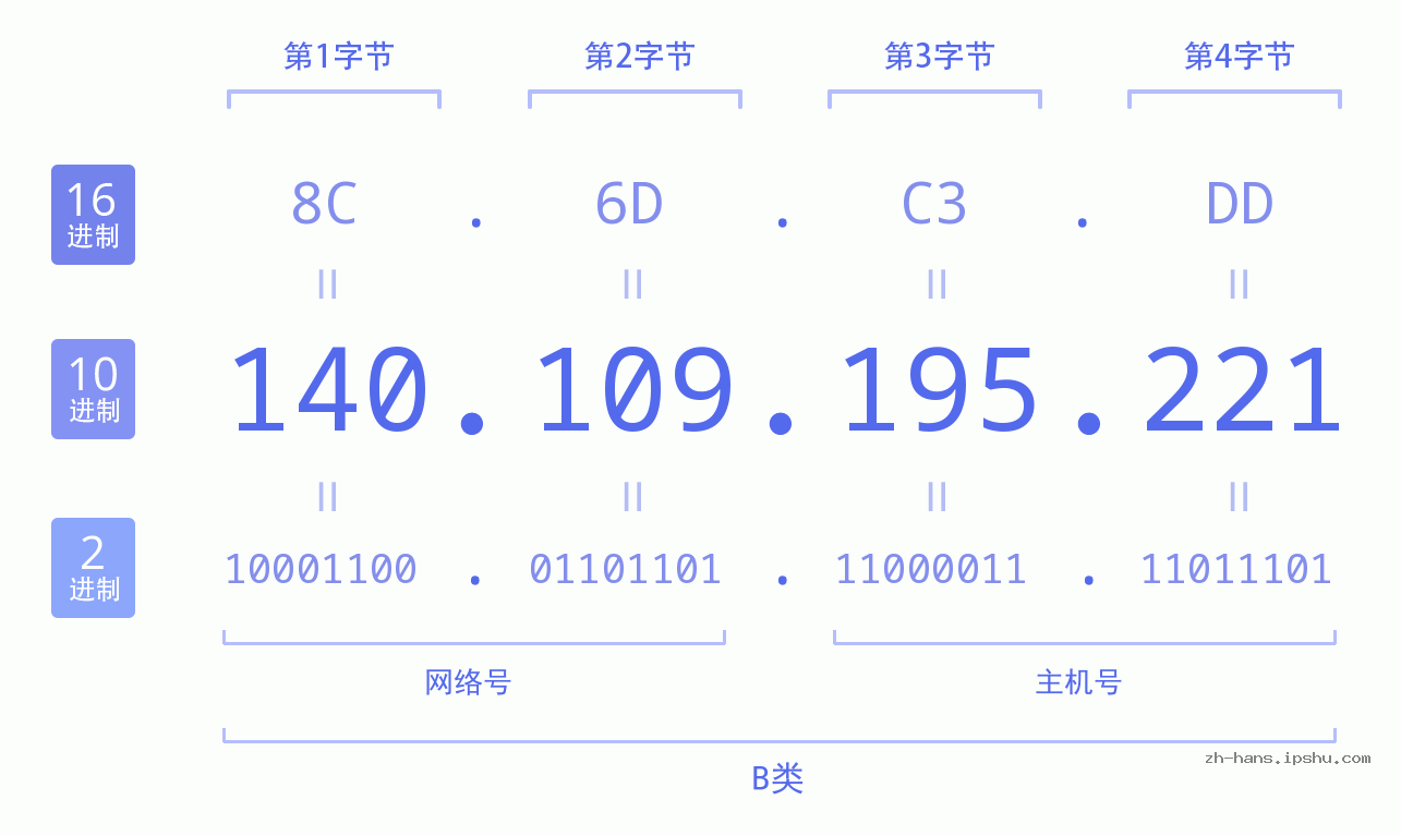 IP地址:140.109.195.221 数据结构图 二进制 十进制 十六进制 IPv4: 140.109.195.221 网络类型 网络号 主机号