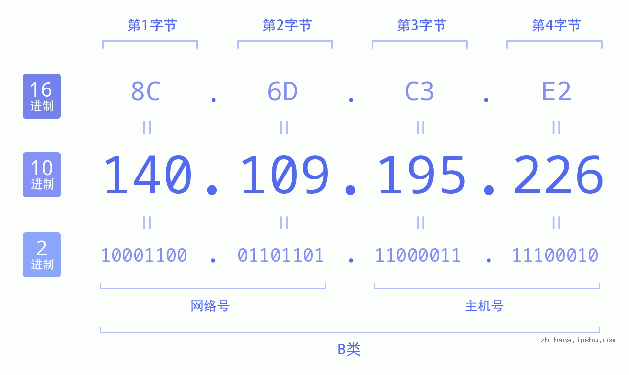 IP地址:140.109.195.226 数据结构图 二进制 十进制 十六进制 IPv4: 140.109.195.226 网络类型 网络号 主机号