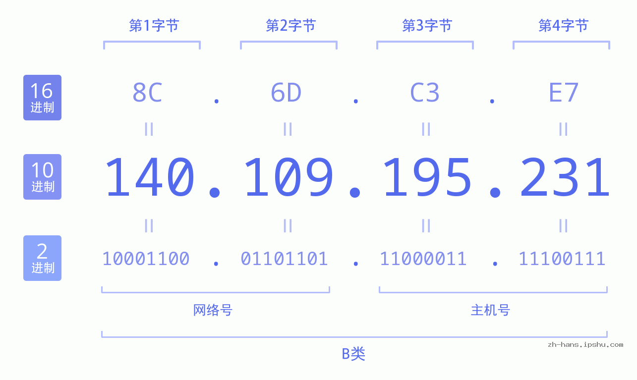 IP地址:140.109.195.231 数据结构图 二进制 十进制 十六进制 IPv4: 140.109.195.231 网络类型 网络号 主机号