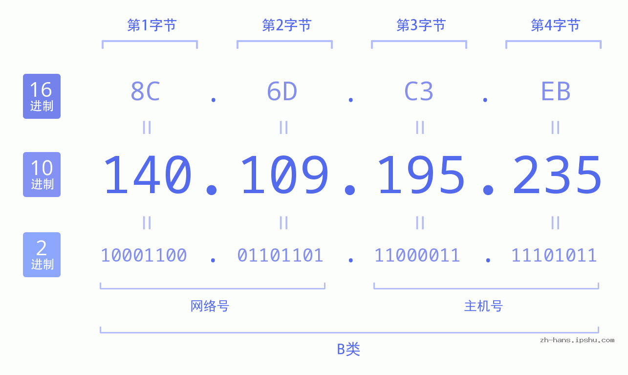 IP地址:140.109.195.235 数据结构图 二进制 十进制 十六进制 IPv4: 140.109.195.235 网络类型 网络号 主机号
