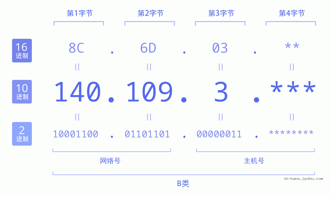 IP地址:140.109.3 数据结构图 二进制 十进制 十六进制 IPv4: 140.109.3 网络类型 网络号 主机号