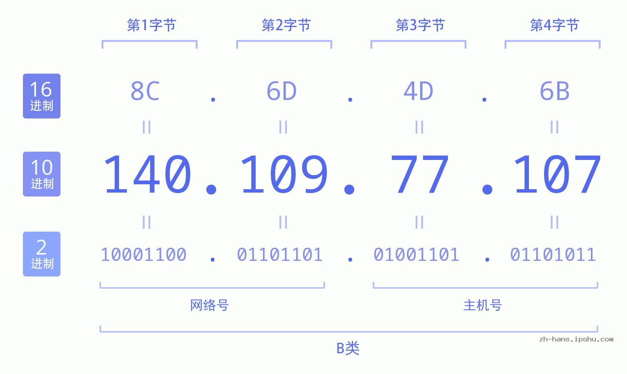 IP地址:140.109.77.107 数据结构图 二进制 十进制 十六进制 IPv4: 140.109.77.107 网络类型 网络号 主机号