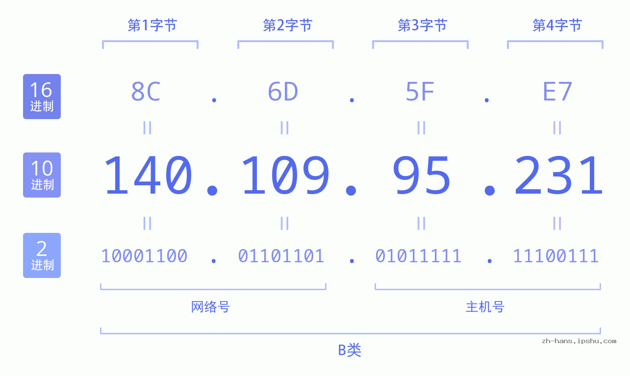 IP地址:140.109.95.231 数据结构图 二进制 十进制 十六进制 IPv4: 140.109.95.231 网络类型 网络号 主机号