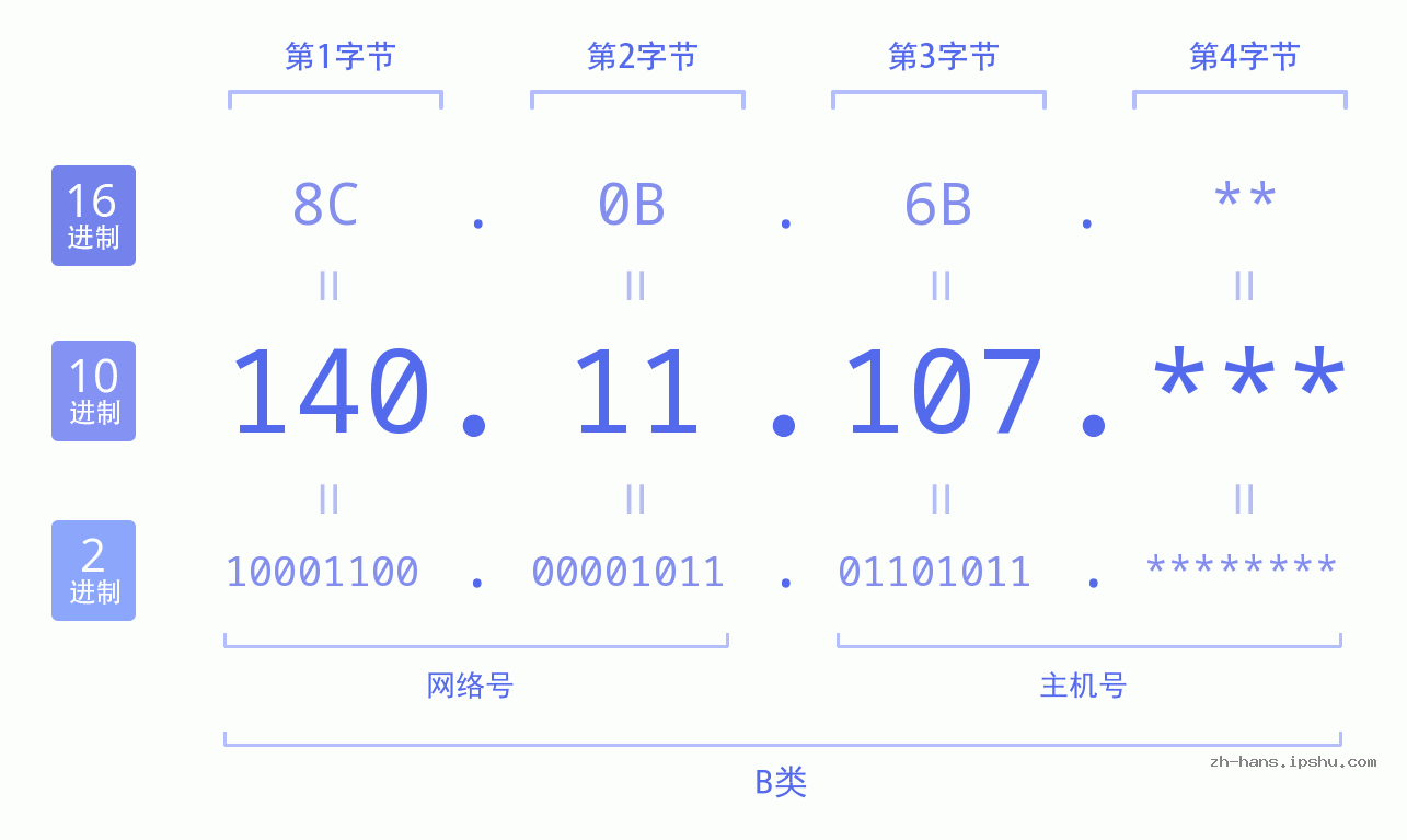 IP地址:140.11.107 数据结构图 二进制 十进制 十六进制 IPv4: 140.11.107 网络类型 网络号 主机号