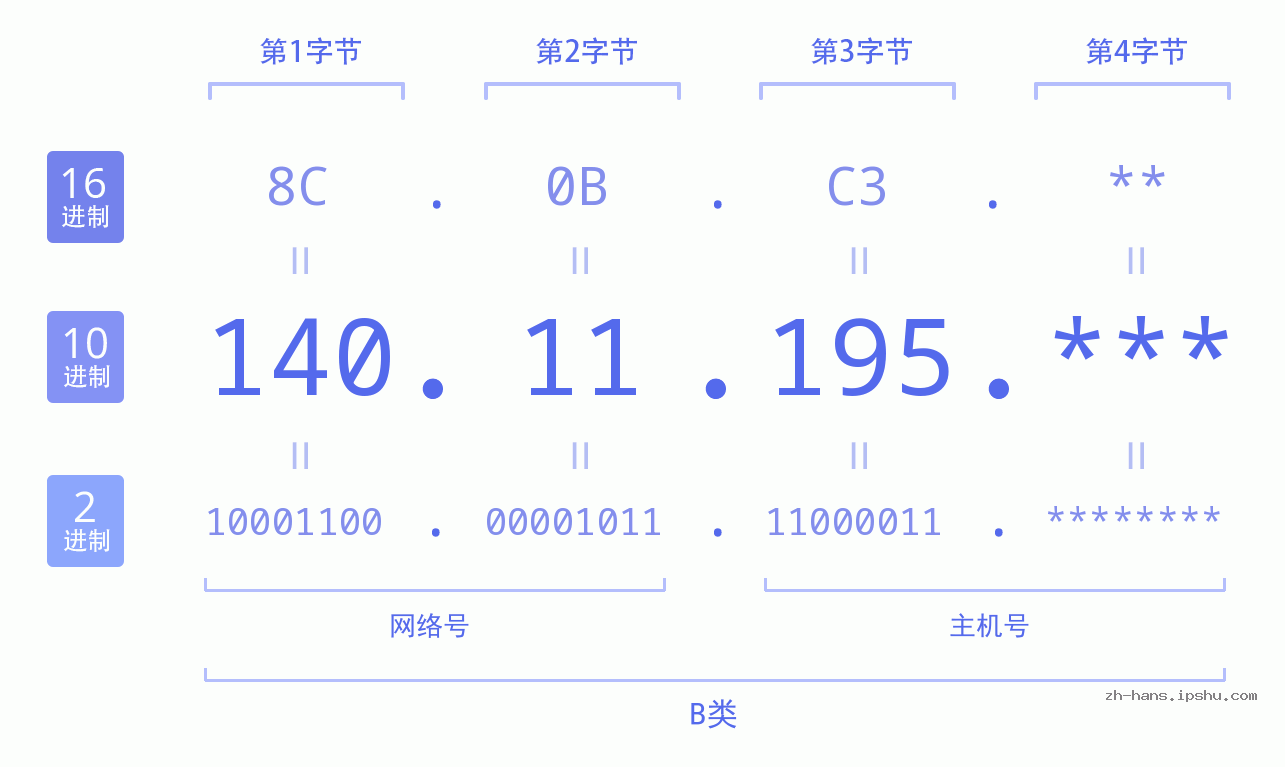 IP地址:140.11.195 数据结构图 二进制 十进制 十六进制 IPv4: 140.11.195 网络类型 网络号 主机号