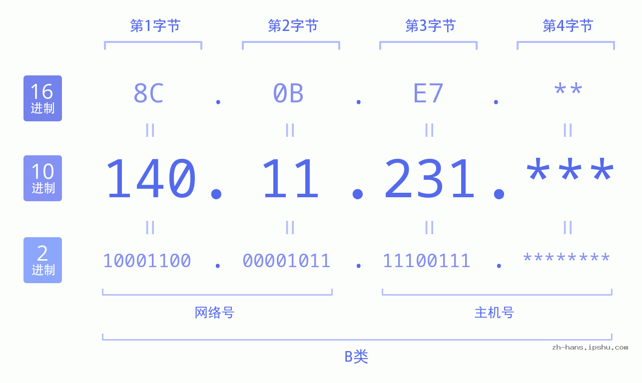 IP地址:140.11.231 数据结构图 二进制 十进制 十六进制 IPv4: 140.11.231 网络类型 网络号 主机号
