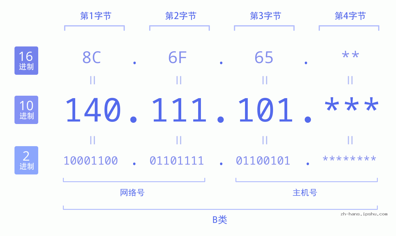 IPv4: 140.111.101 网络类型 网络号 主机号