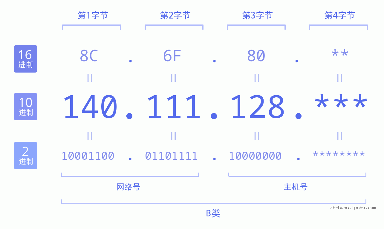 IP地址:140.111.128 数据结构图 二进制 十进制 十六进制 IPv4: 140.111.128 网络类型 网络号 主机号