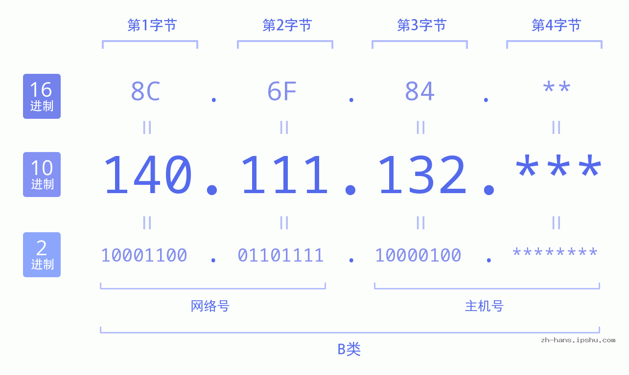 IP地址:140.111.132 数据结构图 二进制 十进制 十六进制 IPv4: 140.111.132 网络类型 网络号 主机号