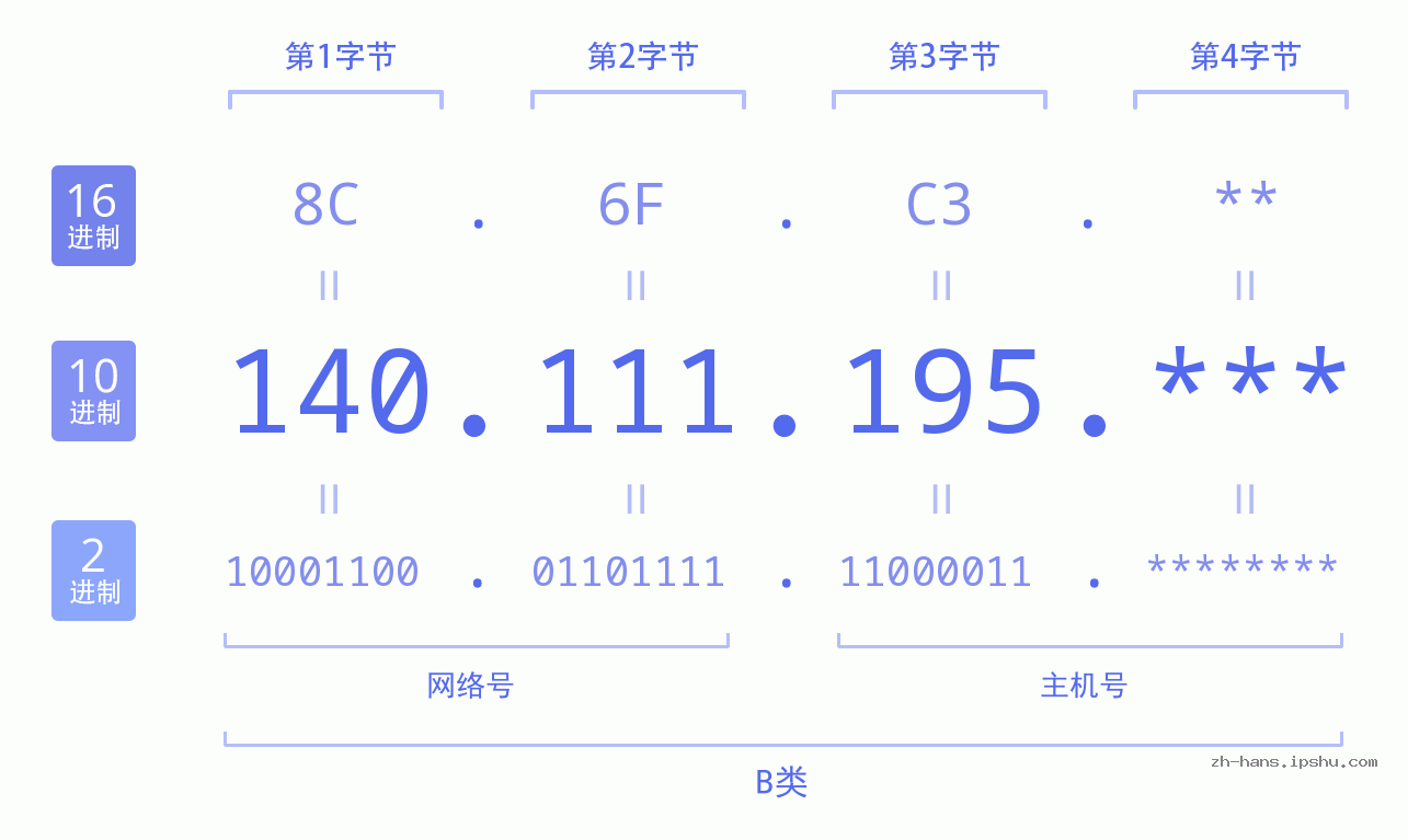 IP地址:140.111.195 数据结构图 二进制 十进制 十六进制 IPv4: 140.111.195 网络类型 网络号 主机号
