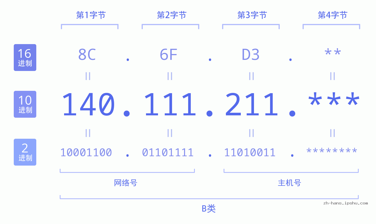 IP地址:140.111.211 数据结构图 二进制 十进制 十六进制 IPv4: 140.111.211 网络类型 网络号 主机号