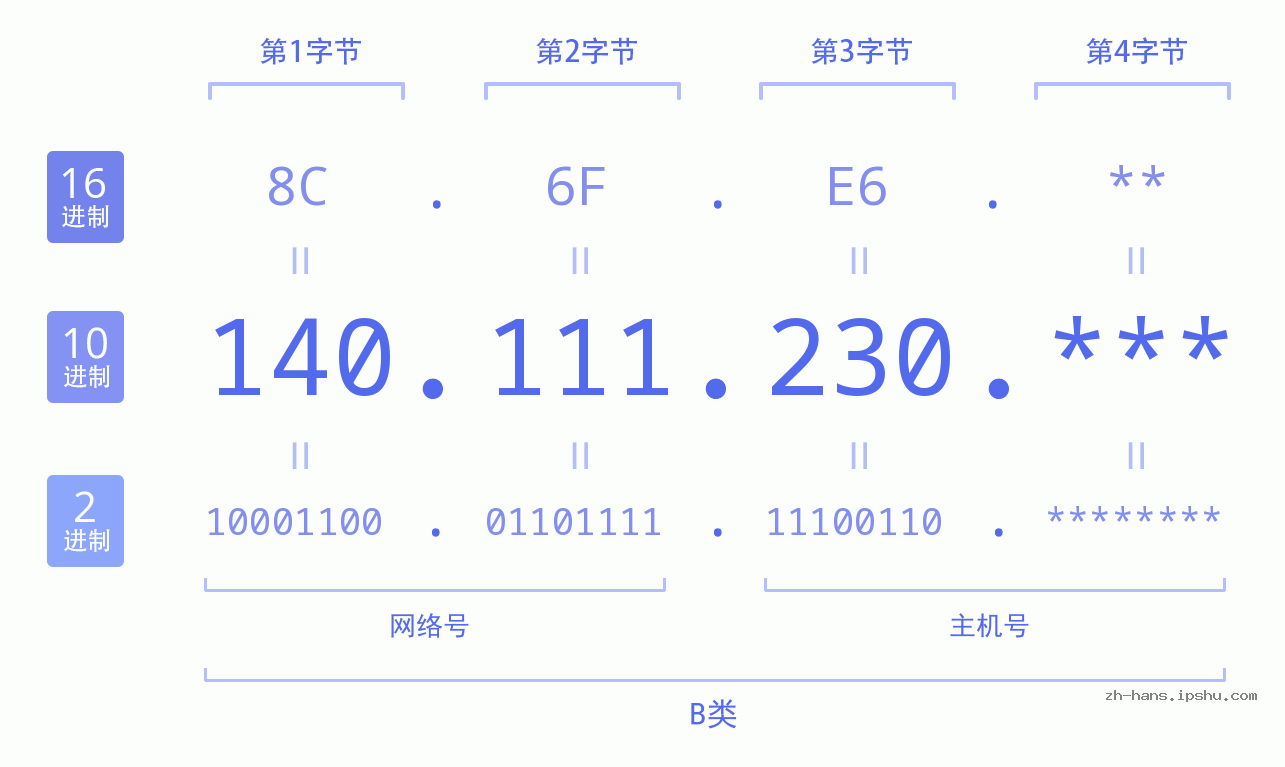 IP地址:140.111.230 数据结构图 二进制 十进制 十六进制 IPv4: 140.111.230 网络类型 网络号 主机号
