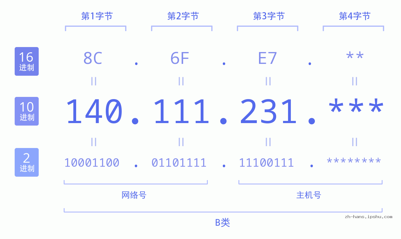 IP地址:140.111.231 数据结构图 二进制 十进制 十六进制 IPv4: 140.111.231 网络类型 网络号 主机号